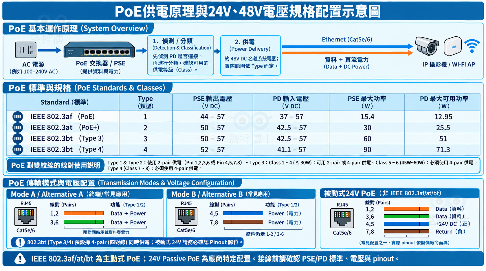 PoE供電注意事項——24V與48V正確供電方式