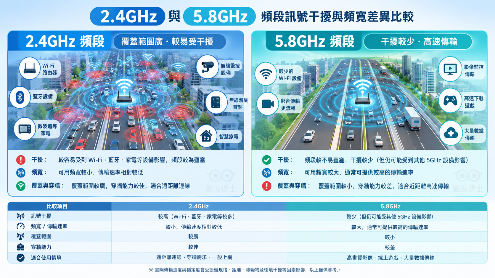 5.8GHz與2.4GHz頻段干擾差異比較