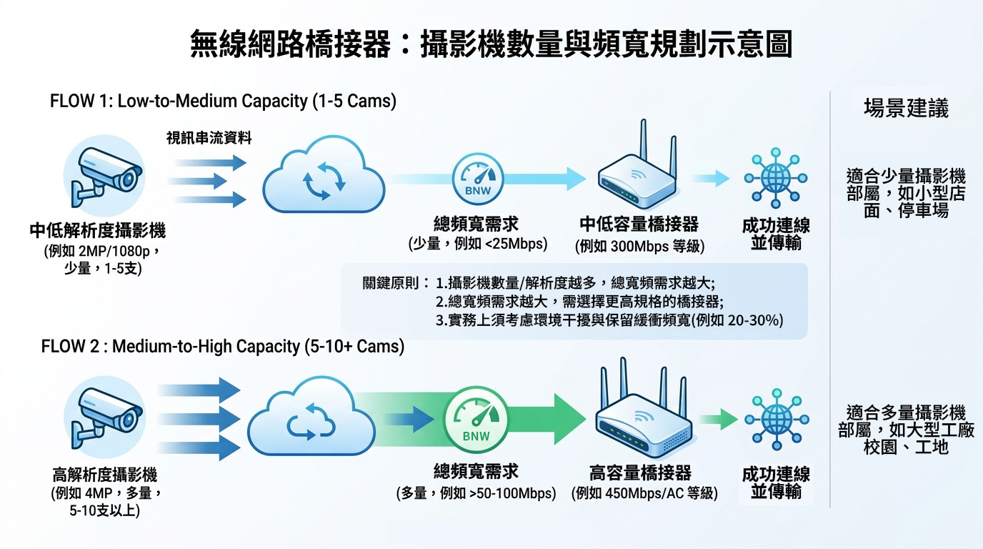 無線橋接器頻寬規劃——攝影機承載數量計算