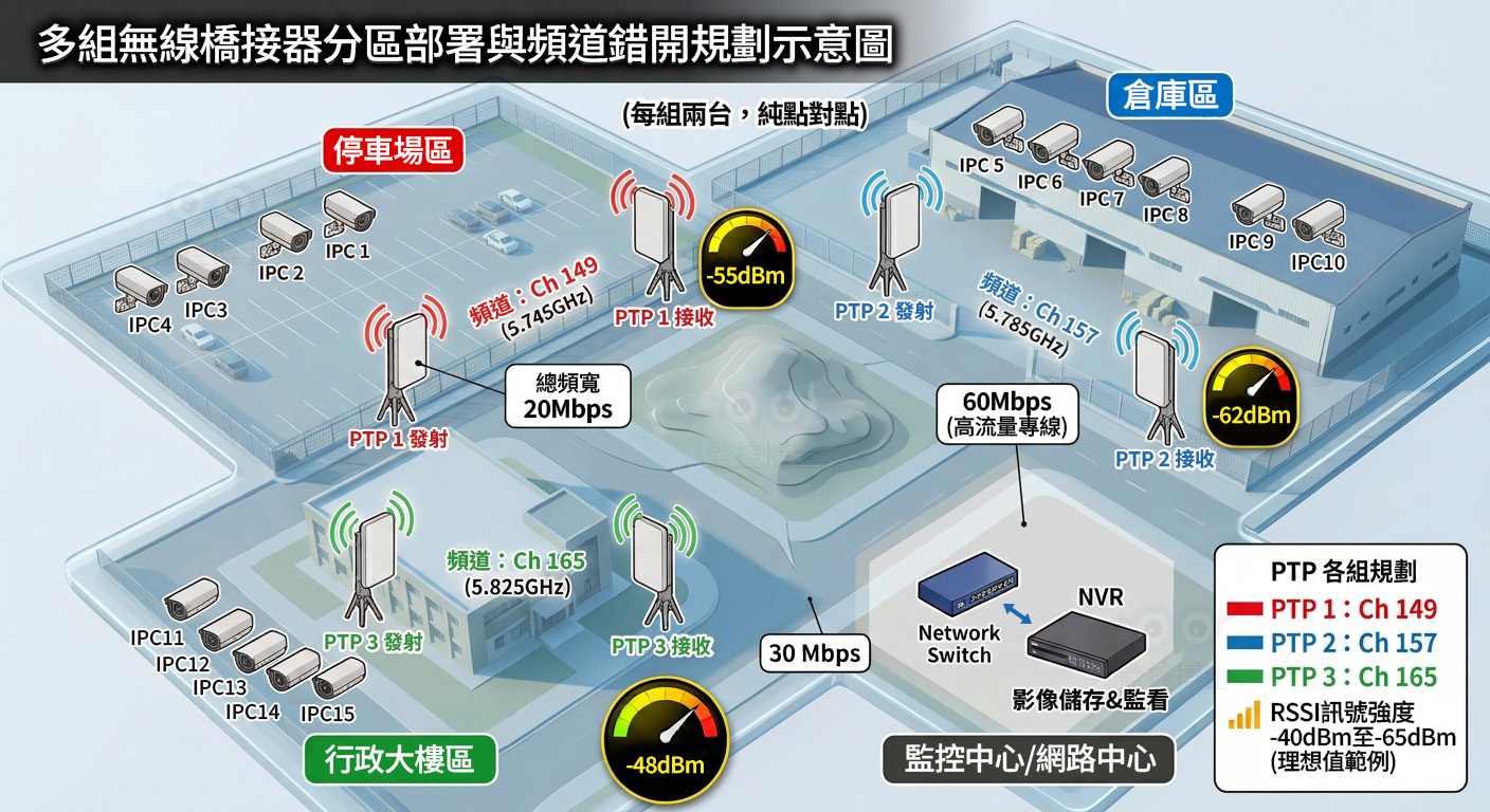 多台無線橋接器部署——頻道分流與訊號維護