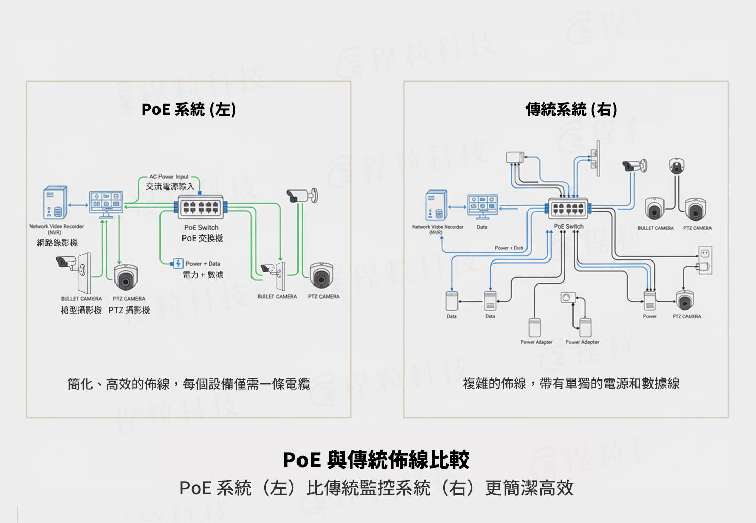 PoE 與傳統監控佈線比較圖