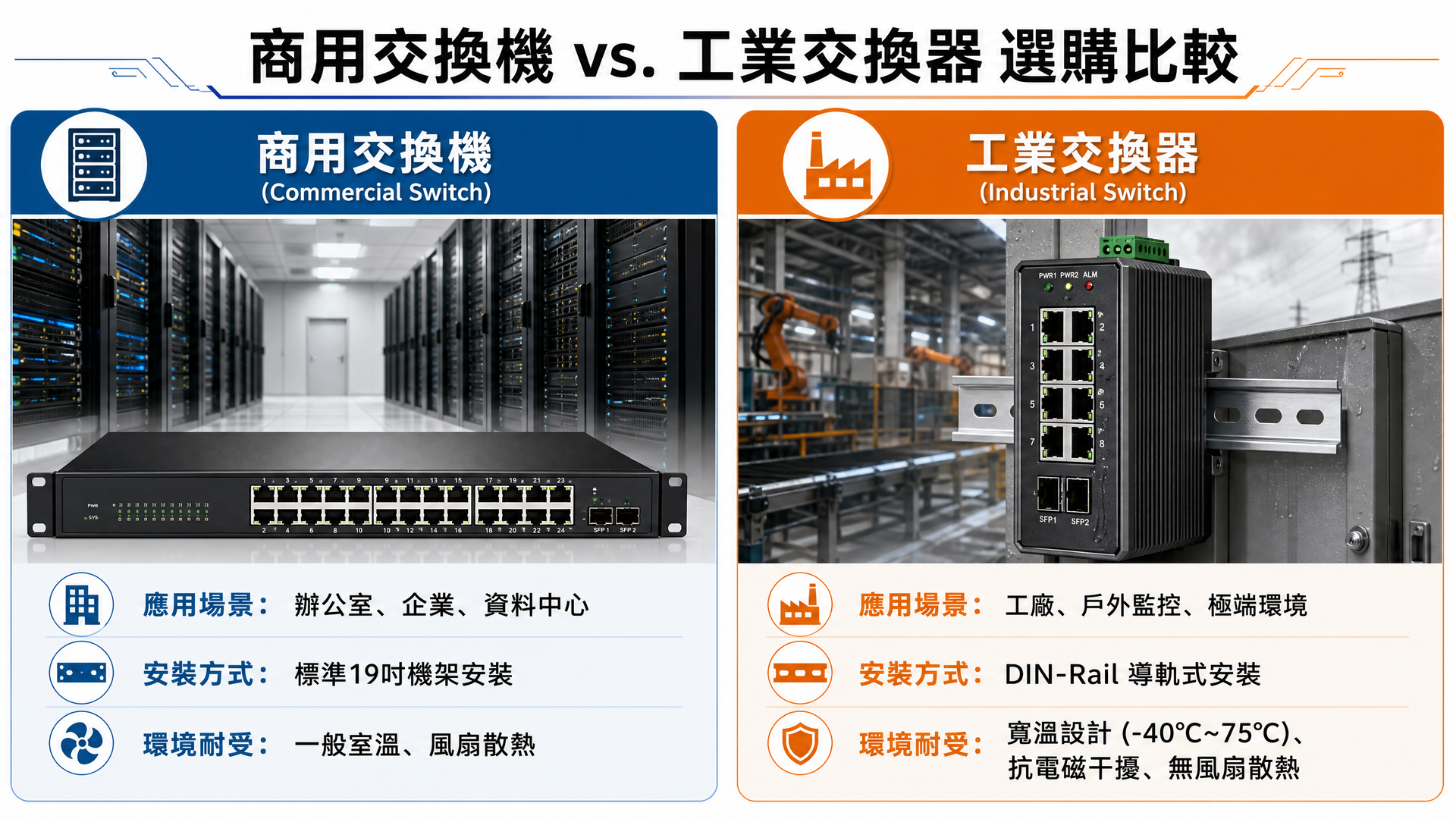 商用交換機與工業交換器選購比較